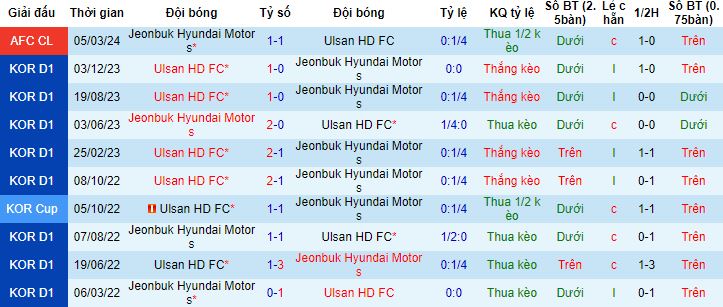 Nhận định, soi kèo Ulsan HD vs Jeonbuk Hyundai Motors, 17h00 ngày 12/3 - Ảnh 2