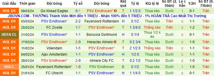 Nhận định, soi kèo Borussia Dortmund vs PSV Eindhoven, 3h00 ngày 14/3 - Ảnh 3