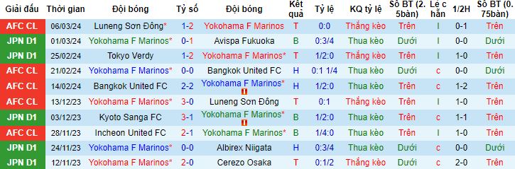 Nhận định, soi kèo Yokohama F Marinos vs Shandong Taishan, 17h00 ngày 13/3 - Ảnh 4