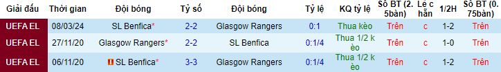 Nhận định, soi Glasgow Rangers vs Benfica, 0h45 ngày 15/3 - Ảnh 2