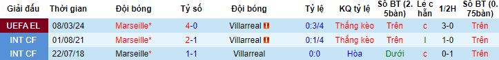 Nhận định, soi kèo Villarreal vs Marseille, 0h45 ngày 15/3 - Ảnh 2