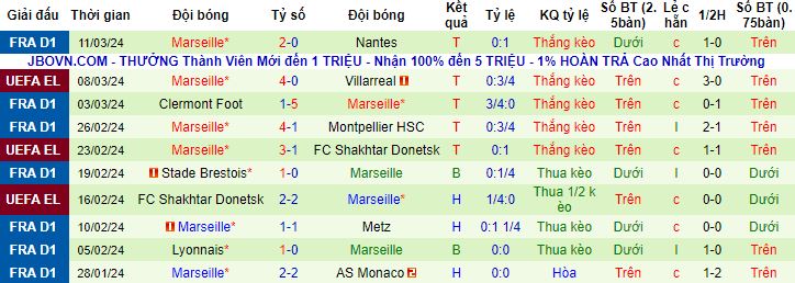 Nhận định, soi kèo Villarreal vs Marseille, 0h45 ngày 15/3 - Ảnh 3