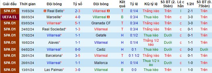 Nhận định, soi kèo Villarreal vs Marseille, 0h45 ngày 15/3 - Ảnh 4