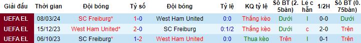 Nhận định, soi kèo West Ham vs Freiburg, 0h45 ngày 15/3 - Ảnh 2