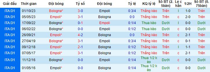Nhận định, soi kèo Empoli vs Bologna, 2h45 ngày 16/3 - Ảnh 2