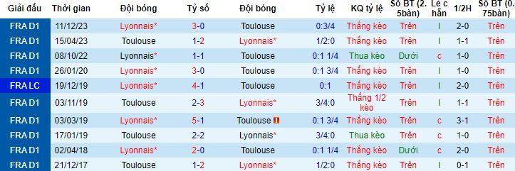 Nhận định, soi kèo Toulouse vs Lyon, 3h00 ngày 16/3 - Ảnh 2