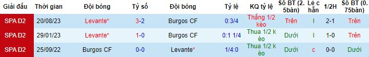 Nhận định, soi kèo Burgos vs Levante, 20h00 ngày 16/3 - Ảnh 2
