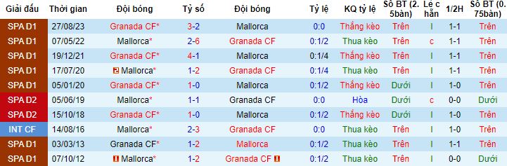 Nhận định, soi kèo Mallorca vs Granada, 20h00 ngày 16/3 - Ảnh 2