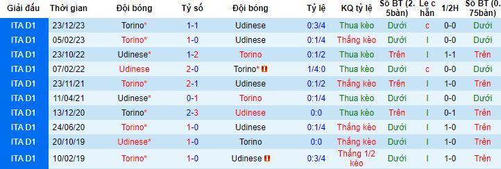 Nhận định, soi kèo Udinese vs Torino, 21h00 ngày 16/3 - Ảnh 2