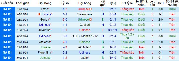 Nhận định, soi kèo Udinese vs Torino, 21h00 ngày 16/3 - Ảnh 4