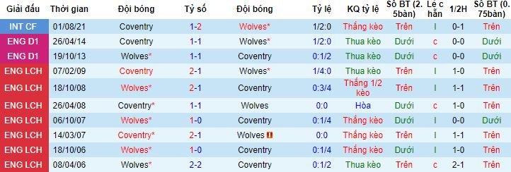 Nhận định, soi kèo Wolves vs Coventry City, 19h15 ngày 16/3 - Ảnh 2