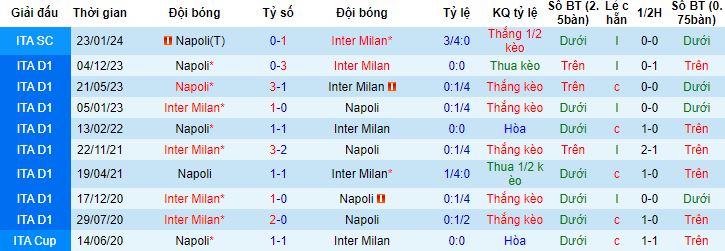 Nhận định, soi kèo Inter Milan vs Napoli, 2h45 ngày 18/3 - Ảnh 2