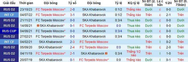 Nhận định, soi kèo SKA Khabarovsk vs Torpedo Moscow, 22h00 ngày 18/3 - Ảnh 2
