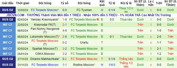 Nhận định, soi kèo SKA Khabarovsk vs Torpedo Moscow, 22h00 ngày 18/3 - Ảnh 3