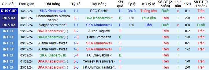 Nhận định, soi kèo SKA Khabarovsk vs Torpedo Moscow, 22h00 ngày 18/3 - Ảnh 4