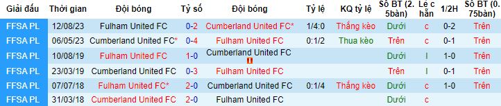 Nhận định, soi kèo Cumberland United vs Fulham United, 14h30 ngày 19/3 - Ảnh 2
