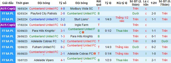 Nhận định, soi kèo Cumberland United vs Fulham United, 14h30 ngày 19/3 - Ảnh 4