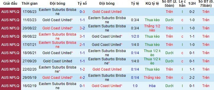 Nhận định, soi kèo Eastern Suburbs Brisbane vs Gold Coast United, 16h30 ngày 19/3 - Ảnh 2