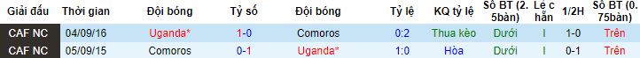Nhận định, soi kèo Comoros vs Uganda, 4h30 ngày 23/3 - Ảnh 2