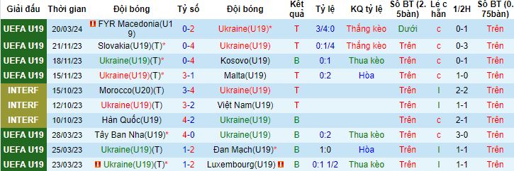 Nhận định, soi kèo U19 Ukraine vs U19 Latvia, 20h00 ngày 23/3 - Ảnh 4