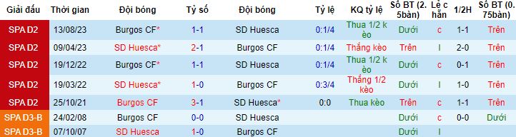 Nhận định, soi kèo Huesca vs Burgos, 22h15 ngày 24/3 - Ảnh 2