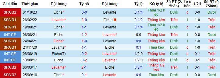 Nhận định, soi kèo Levante vs Elche, 0h30 ngày 25/3 - Ảnh 2