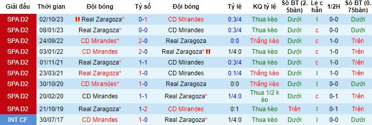 Nhận định, soi kèo Mirandes vs Zaragoza, 0h30 ngày 25/3 - Ảnh 2