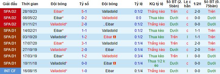 Nhận định, soi kèo Valladolid vs Eibar, 22h15 ngày 24/3 - Ảnh 2