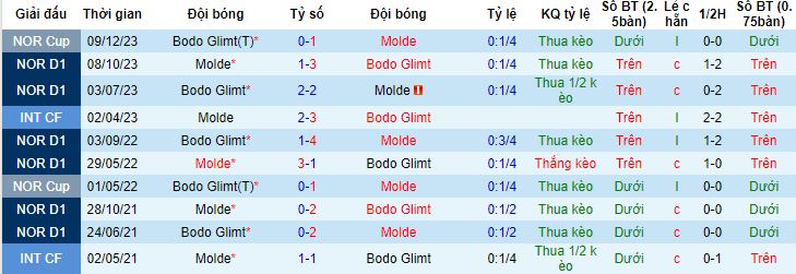 Nhận định, soi kèo Bodo Glimt vs Molde, 19h00 ngày 25/3 - Ảnh 2