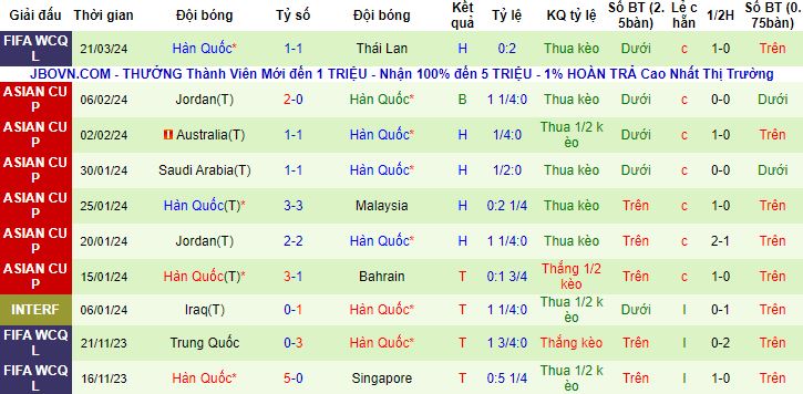 Nhận định, soi kèo Thái Lan vs Hàn Quốc, 19h30 ngày 26/3 - Ảnh 3