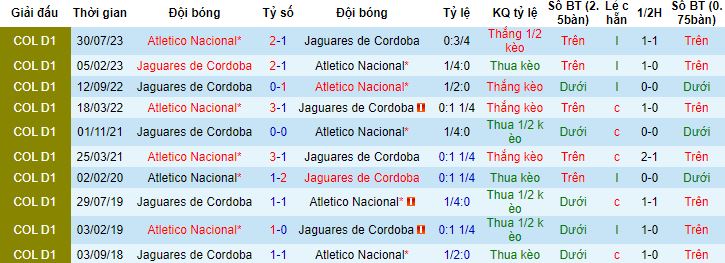 Nhận định, soi kèo Atletico Nacional vs Jaguares de Cordoba, 6h10 ngày 28/3 - Ảnh 2