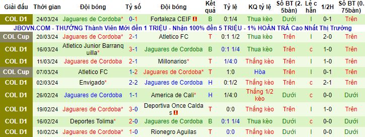 Nhận định, soi kèo Atletico Nacional vs Jaguares de Cordoba, 6h10 ngày 28/3 - Ảnh 3