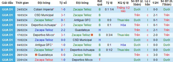 Nhận định, soi kèo Deportivo Zacapa vs Xelaju, 0h00 ngày 29/3 - Ảnh 4