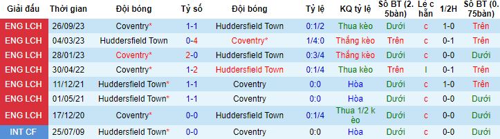 Nhận định, soi kèo Huddersfield Town vs Coventry City, 22h00 ngày 29/3 - Ảnh 2
