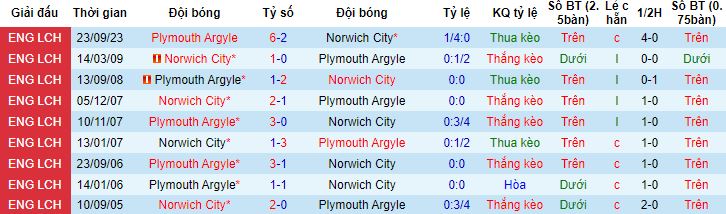 Nhận định, soi kèo Norwich City vs Plymouth Argyle, 22h00 ngày 29/3 - Ảnh 2