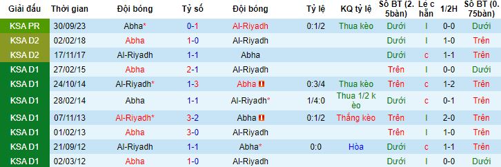 Nhận định, soi kèo Al Riyadh vs Abha, 2h00 ngày 31/3 - Ảnh 2