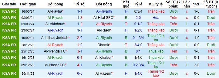 Nhận định, soi kèo Al Riyadh vs Abha, 2h00 ngày 31/3 - Ảnh 4