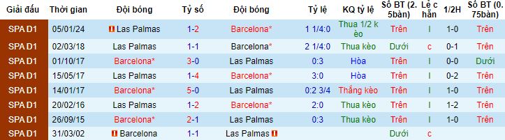 Nhận định, soi kèo Barcelona vs Las Palmas, 3h00 ngày 31/3 - Ảnh 2