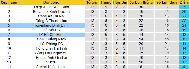 Nhận định, soi kèo Bình Định vs TP.HCM, 18h00 ngày 31/3 - Ảnh 1