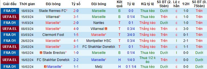 Nhận định, soi kèo Marseille vs PSG, 1h45 ngày 1/4 - Ảnh 4