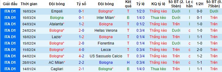 Nhận định, soi kèo Bologna vs Salernitana, 17h30 ngày 1/4 - Ảnh 4
