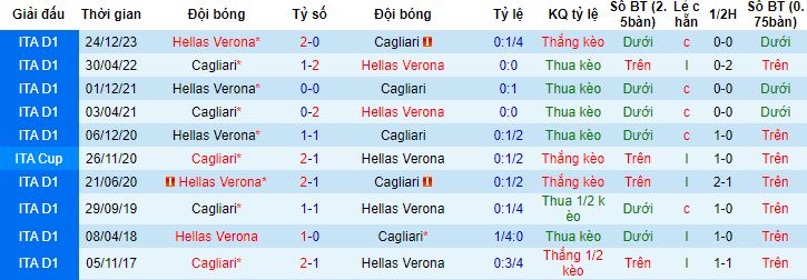 Nhận định, soi kèo Cagliari vs Hellas Verona, 20h00 ngày 1/4 - Ảnh 2