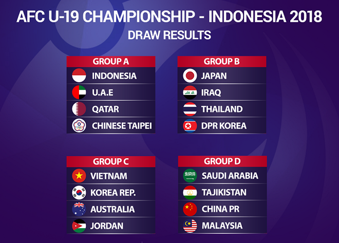 Kết quả bốc thăm chia bảng VCK U19 châu Á 2018: U19 Việt Nam cùng bảng với Hàn Quốc