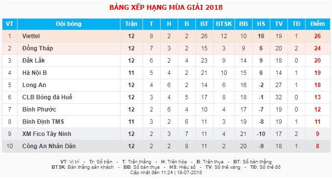 Lịch thi đấu vòng 13 Giải hạng Nhất QG 2018: Tây Ninh vs Viettel