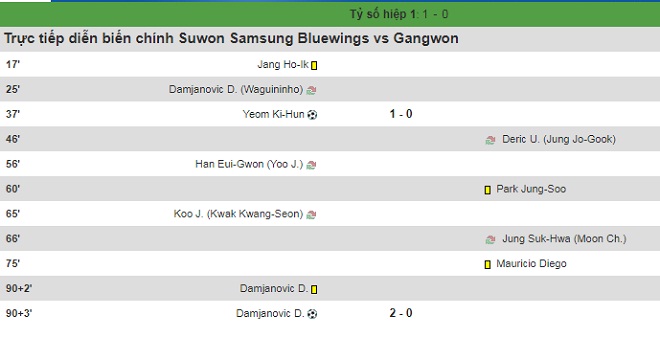 Kết quả Suwon Bluewings 2-0 Gangwon, 17h ngày 29/7